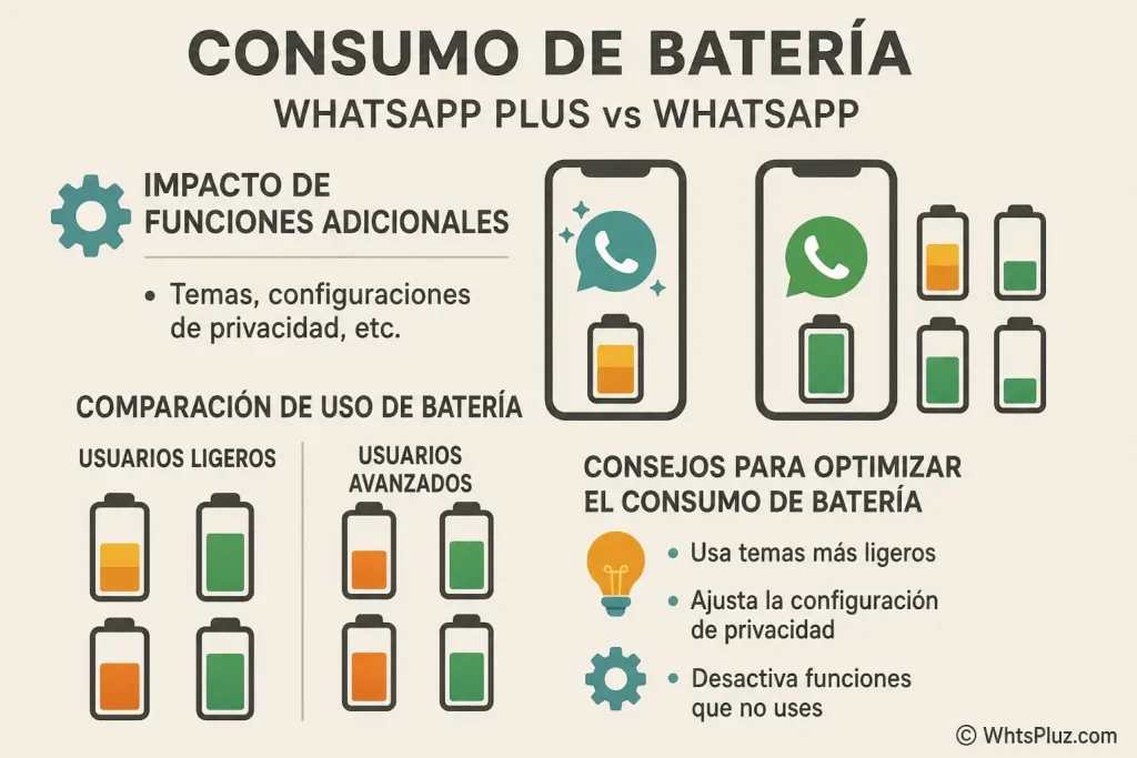 WhatsApp Plus y el consumo de batera