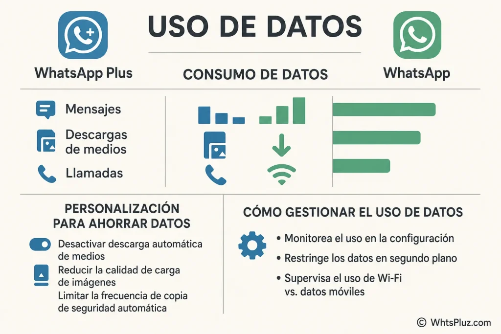 WhatsApp Plus y el uso de datos